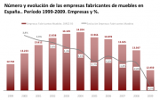 Evolución empresas de muebles en España