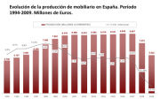 Evolución de la produccion de mobiliario en España