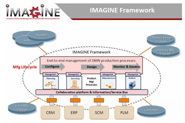 IMAGINE Framework