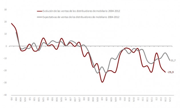 grafico de la evolución de ventas de la distribución de muebles en España. FUENTE: Observatorio Español del Mercado del Mueble.