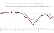 Gráfico de evolución de ventas de fabricantes. FUENTE: Observatorio Español del Mercado del Mueble.