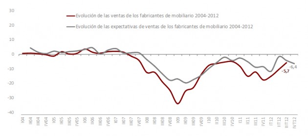 Gráfico de evolución de ventas de fabricantes. FUENTE: Observatorio Español del Mercado del Mueble.