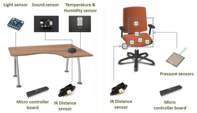 Sensores utilizados en el proyecto PYMBIOSYS aplicados al mobiliario de oficina para vigilar una correcta higiene postural y del entorno para controlar un adecuado espacio de trabajo.
