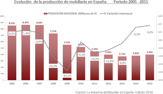 Evolución de la producción de mobiliario en España