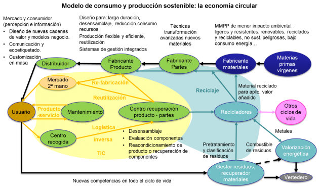 Modelo de economía circular SPS_EcoCirc