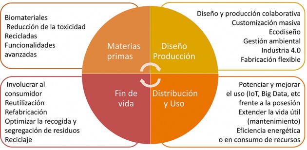 Figura. Claves para transformación de la cadena de valor para lograr la transición a un modelo de economía circular en las diversas fases del ciclo de vida de los productos. AIDIMME