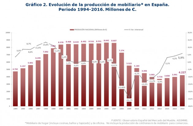 Grafico 2_Produccion mobiliario España 1994_2016