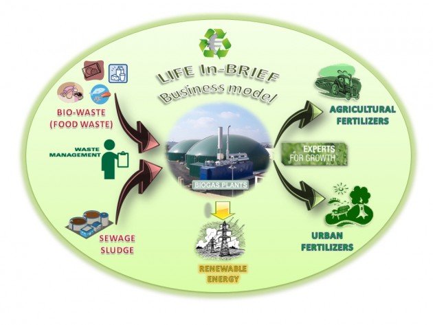 Esquema del proyecto, desde los bio-residuos y lodos de depuradora hasta la producción de energía renovable así como de fertilizantes para uso agrícola y urbano.